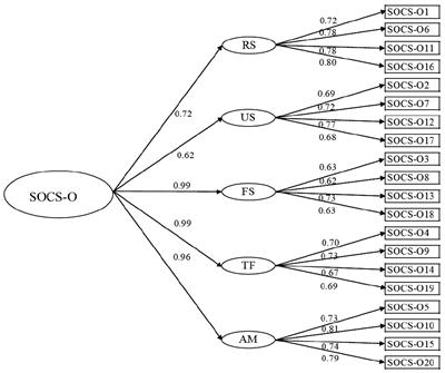 Assessing Compassion in Korean Population: Psychometric Properties of the Korean Version of Sussex-Oxford Compassion Scales